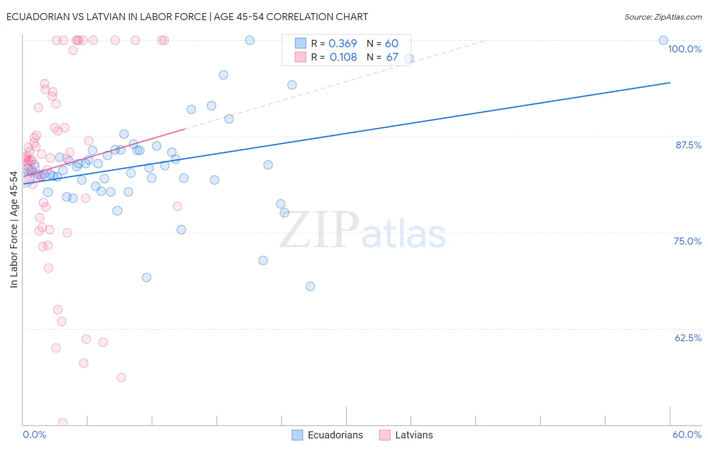 Ecuadorian vs Latvian In Labor Force | Age 45-54