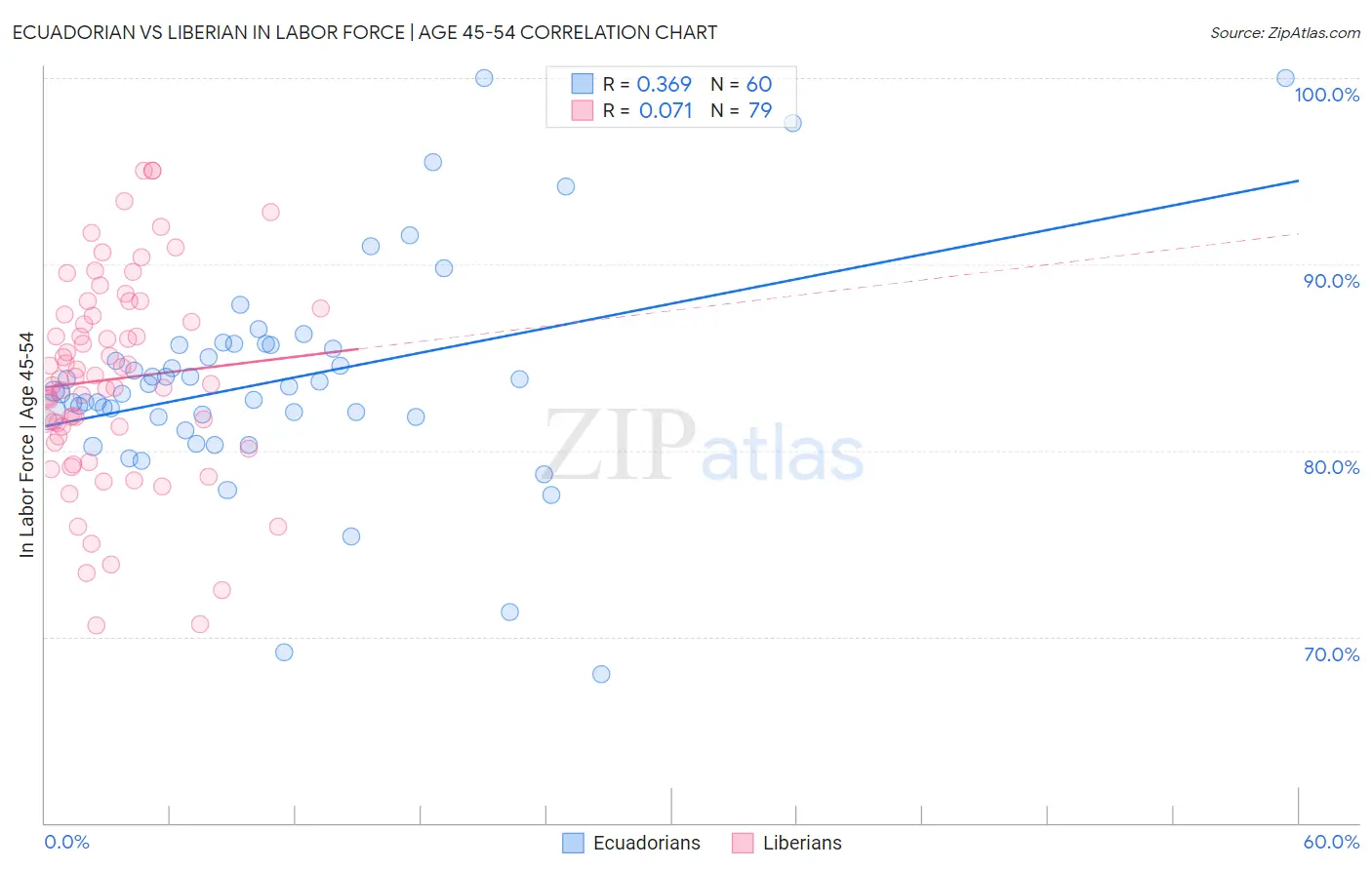 Ecuadorian vs Liberian In Labor Force | Age 45-54