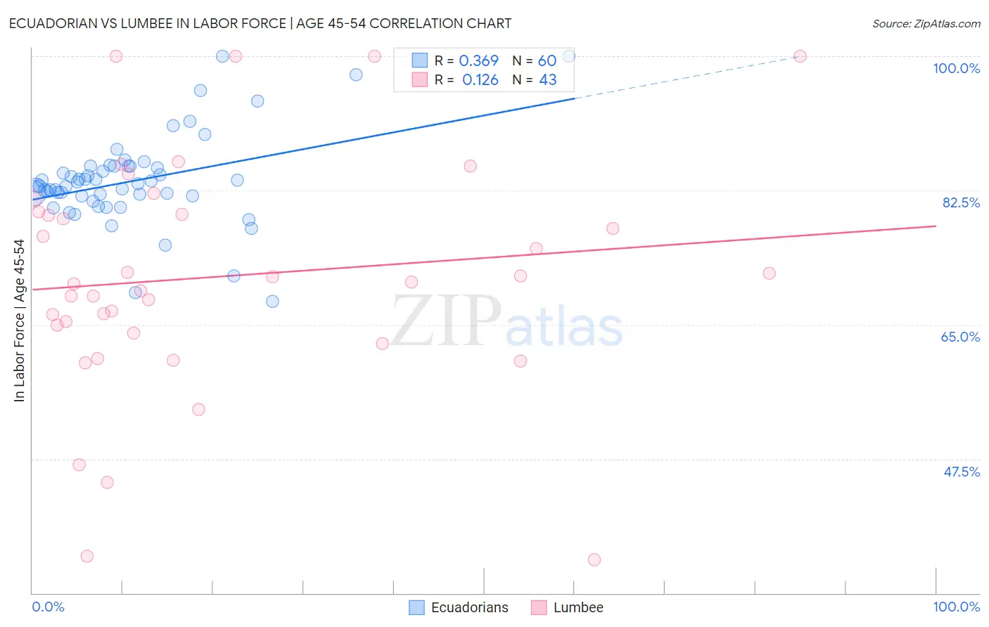 Ecuadorian vs Lumbee In Labor Force | Age 45-54