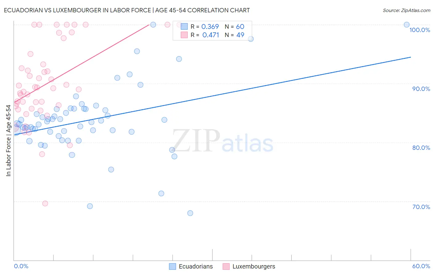 Ecuadorian vs Luxembourger In Labor Force | Age 45-54