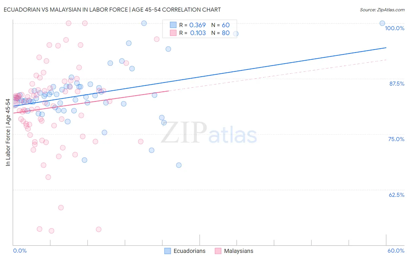 Ecuadorian vs Malaysian In Labor Force | Age 45-54