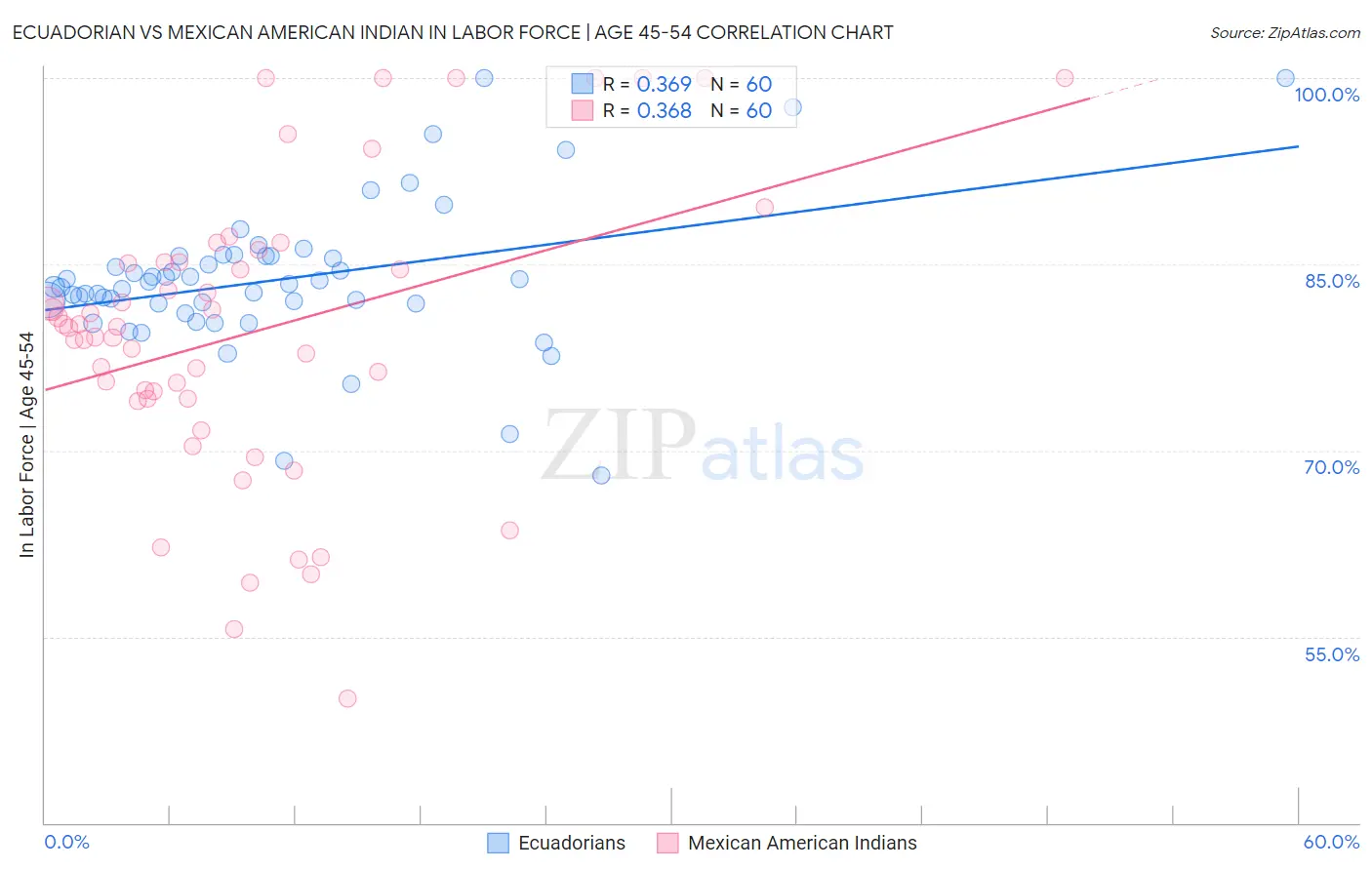 Ecuadorian vs Mexican American Indian In Labor Force | Age 45-54