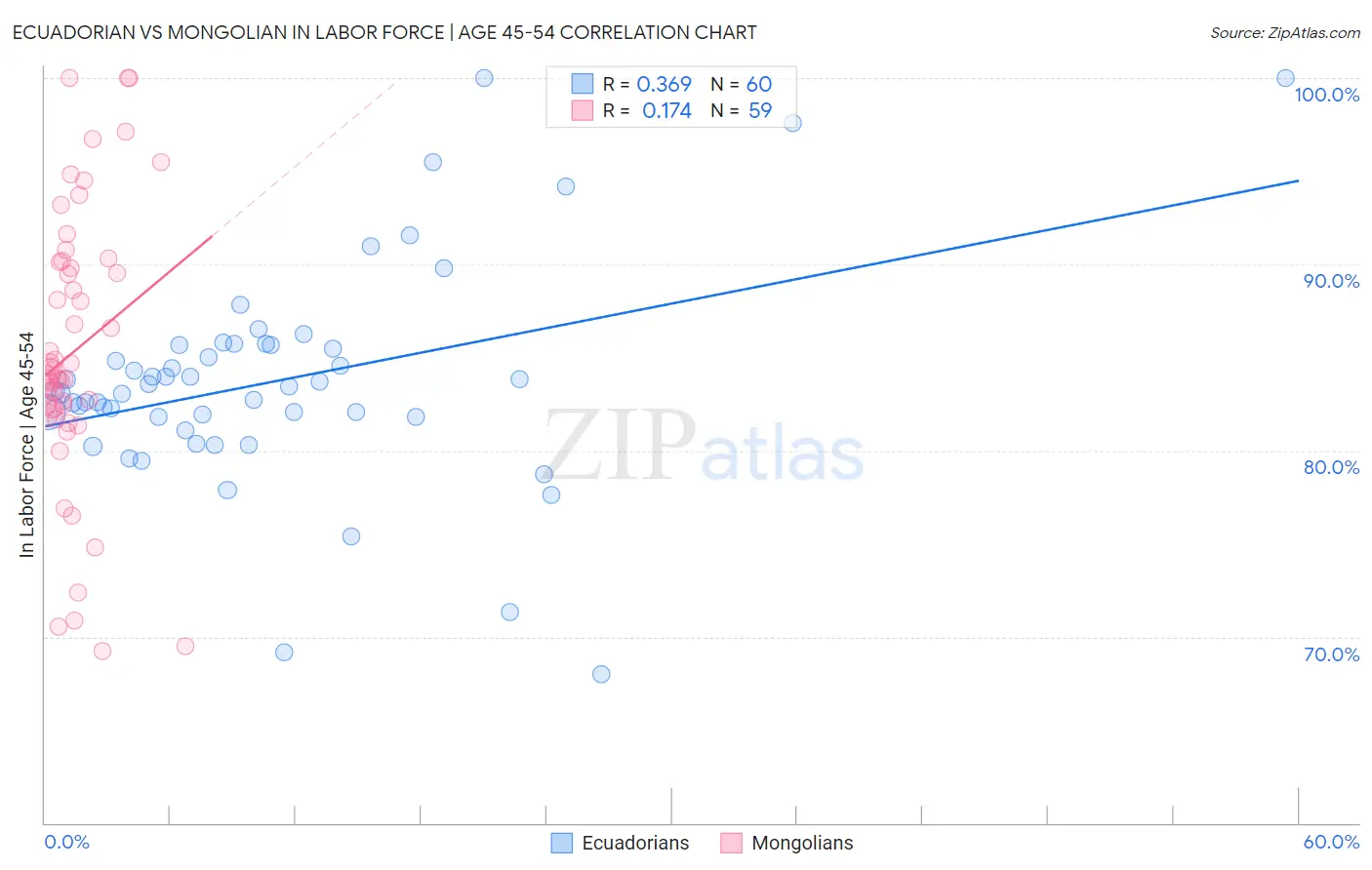 Ecuadorian vs Mongolian In Labor Force | Age 45-54