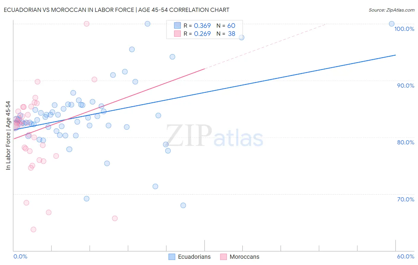Ecuadorian vs Moroccan In Labor Force | Age 45-54