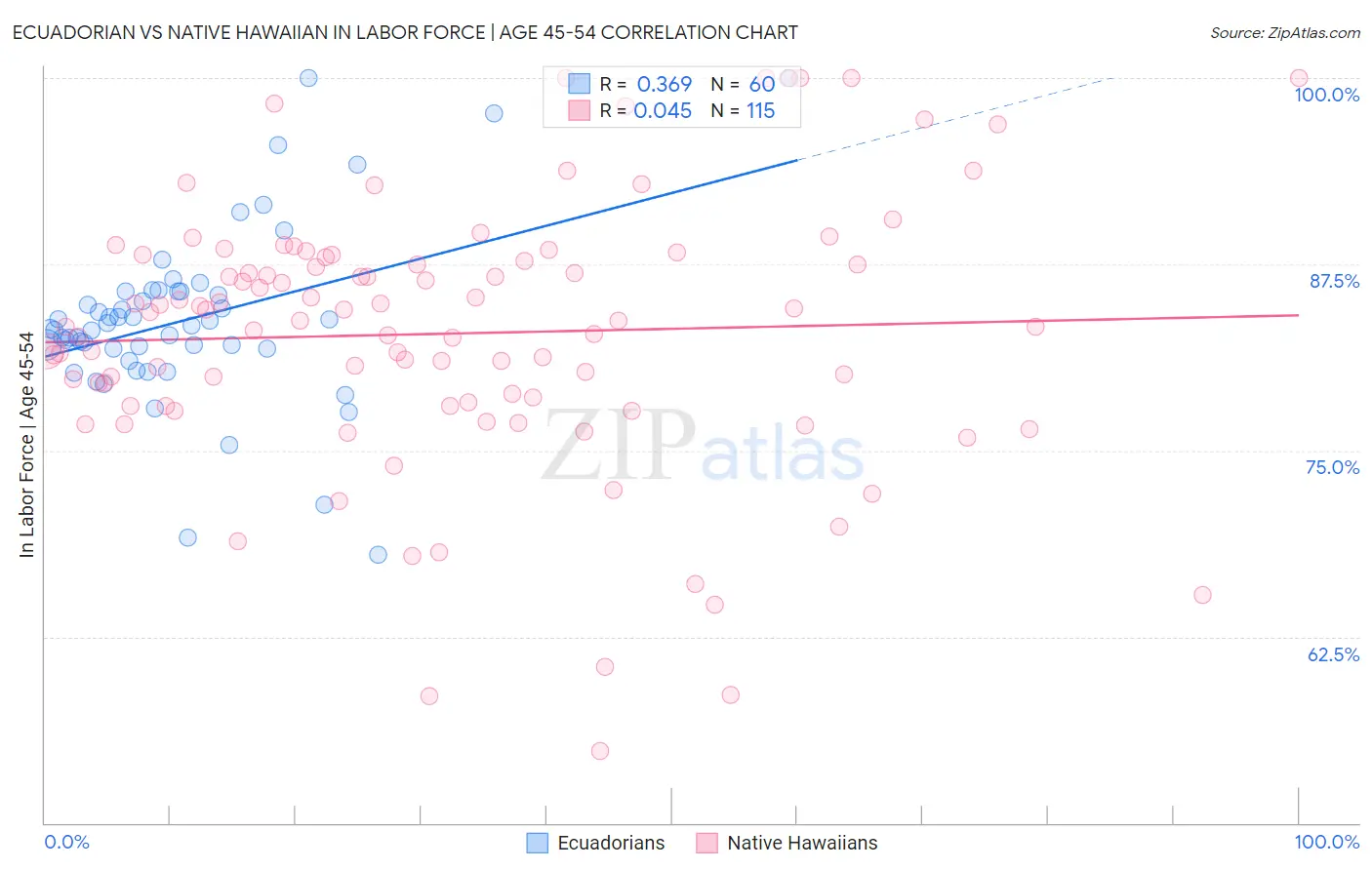 Ecuadorian vs Native Hawaiian In Labor Force | Age 45-54