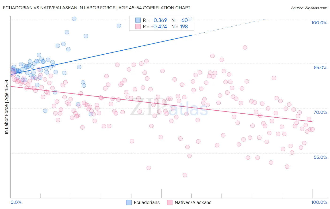 Ecuadorian vs Native/Alaskan In Labor Force | Age 45-54