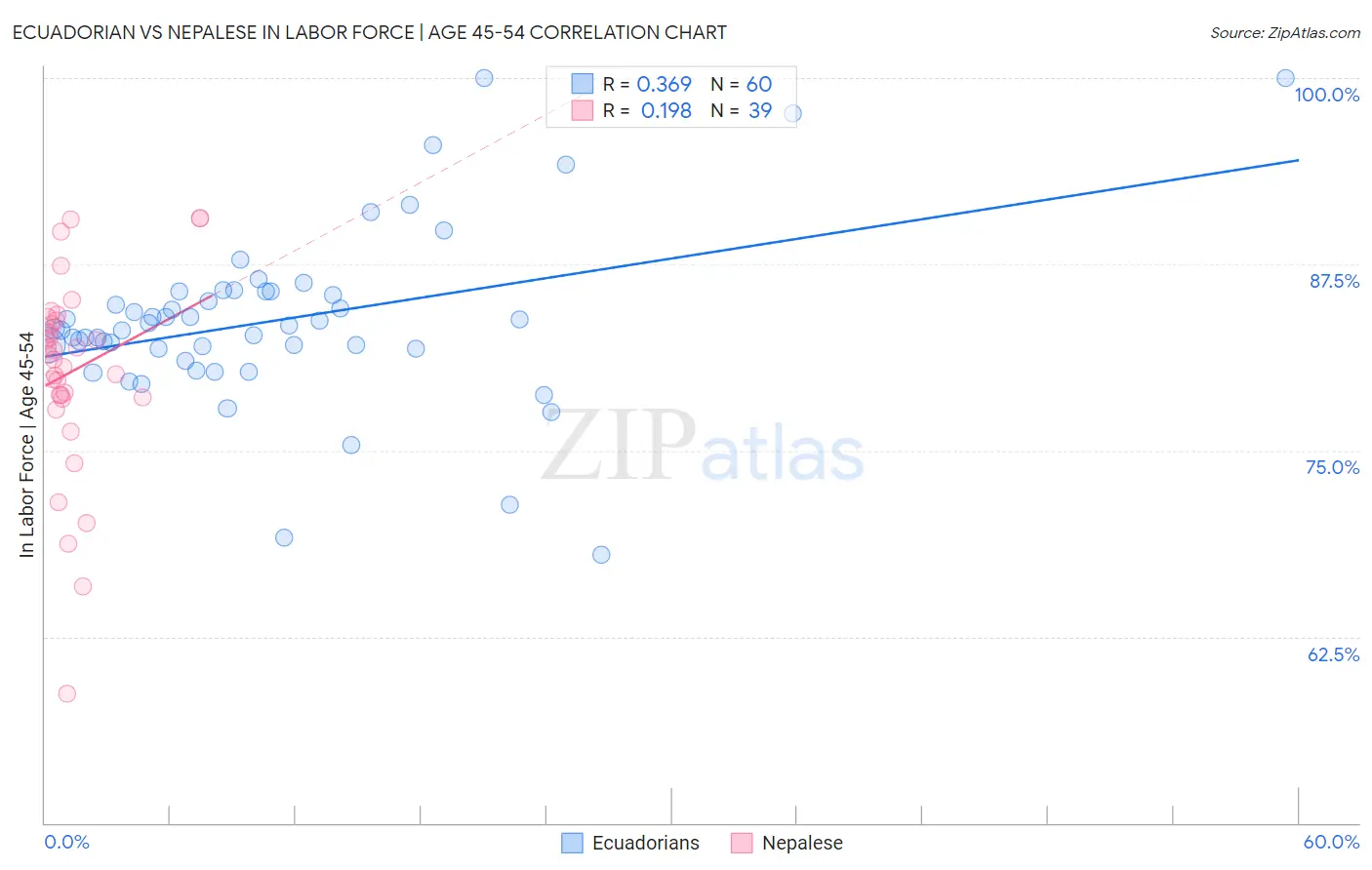 Ecuadorian vs Nepalese In Labor Force | Age 45-54