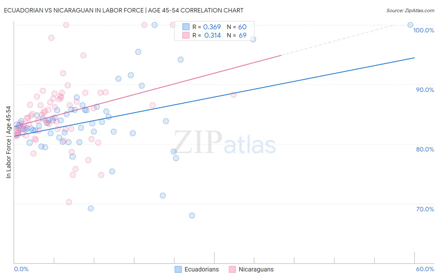 Ecuadorian vs Nicaraguan In Labor Force | Age 45-54