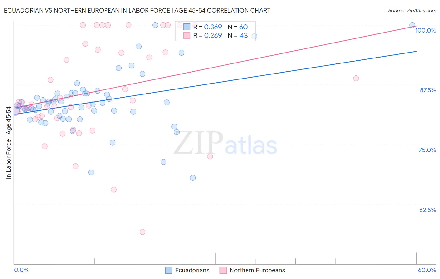 Ecuadorian vs Northern European In Labor Force | Age 45-54