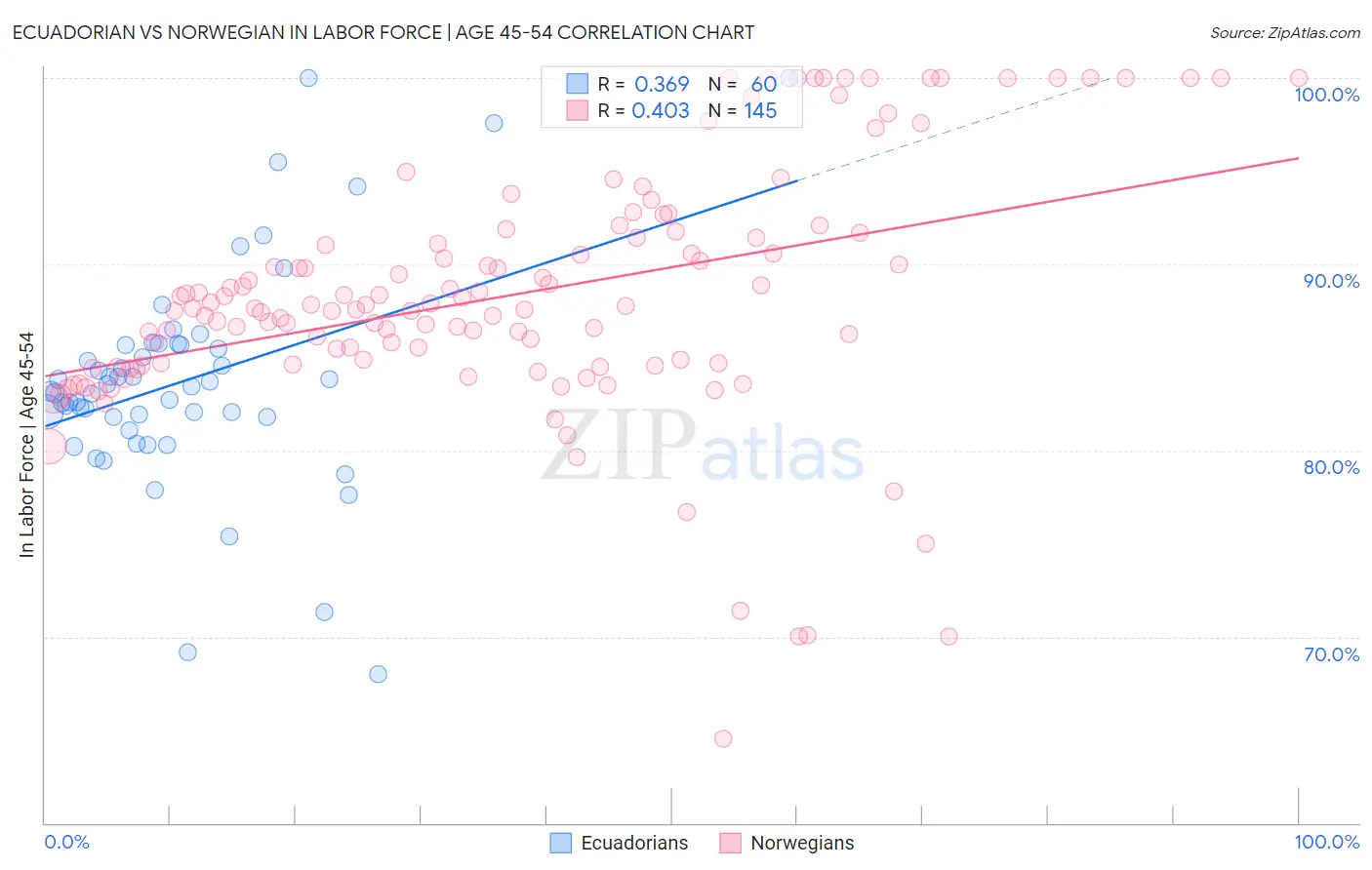 Ecuadorian vs Norwegian In Labor Force | Age 45-54