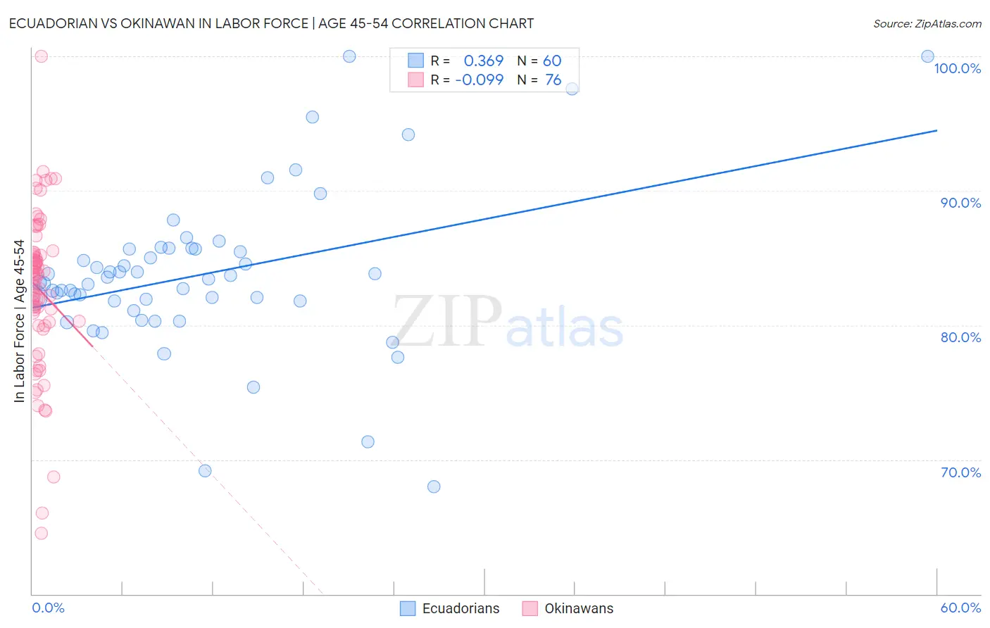 Ecuadorian vs Okinawan In Labor Force | Age 45-54