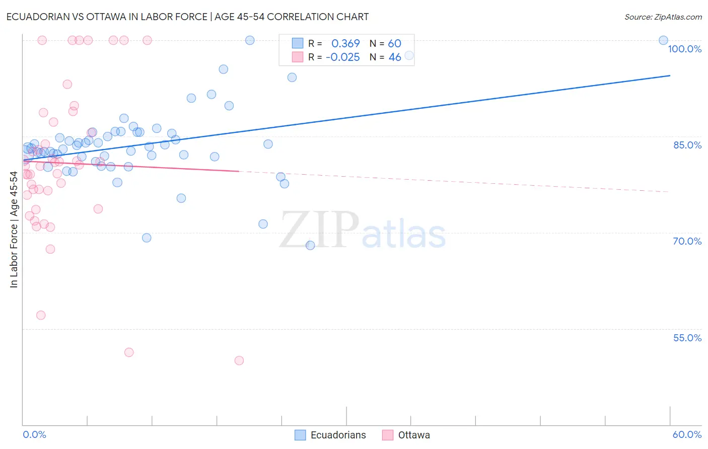 Ecuadorian vs Ottawa In Labor Force | Age 45-54