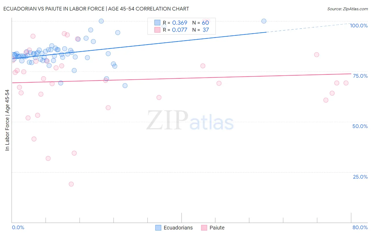 Ecuadorian vs Paiute In Labor Force | Age 45-54