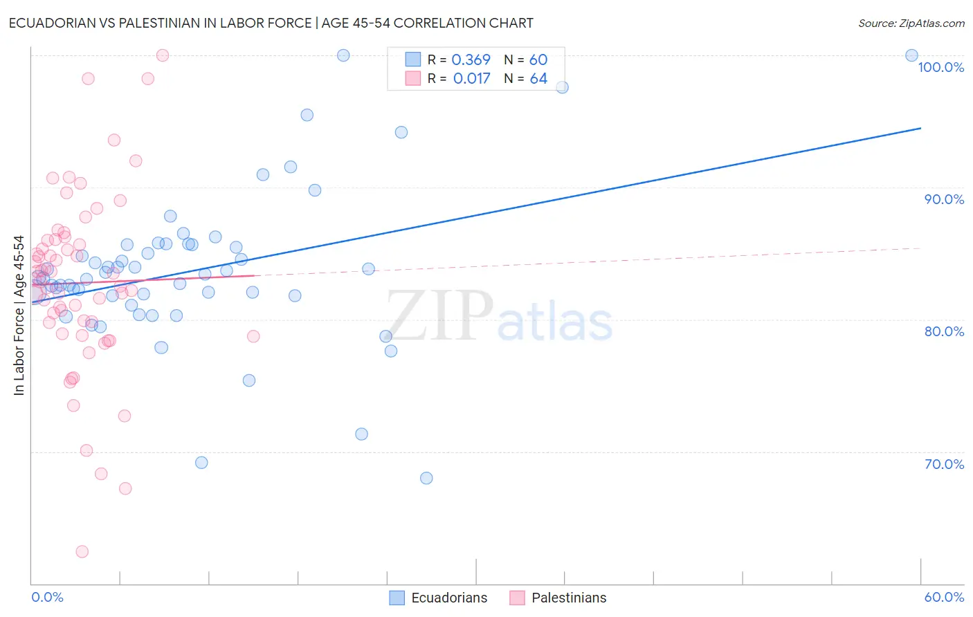 Ecuadorian vs Palestinian In Labor Force | Age 45-54