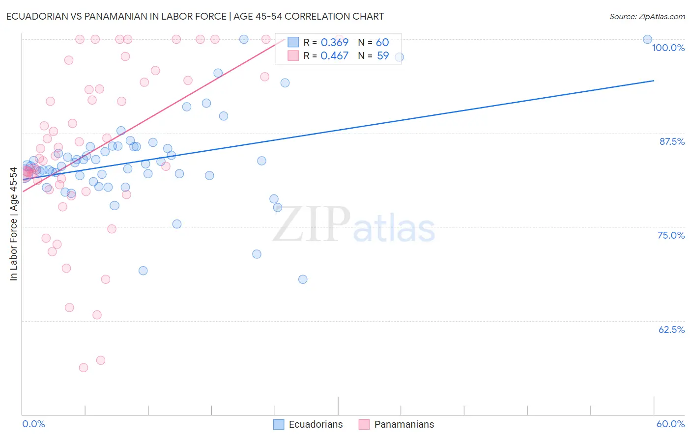 Ecuadorian vs Panamanian In Labor Force | Age 45-54