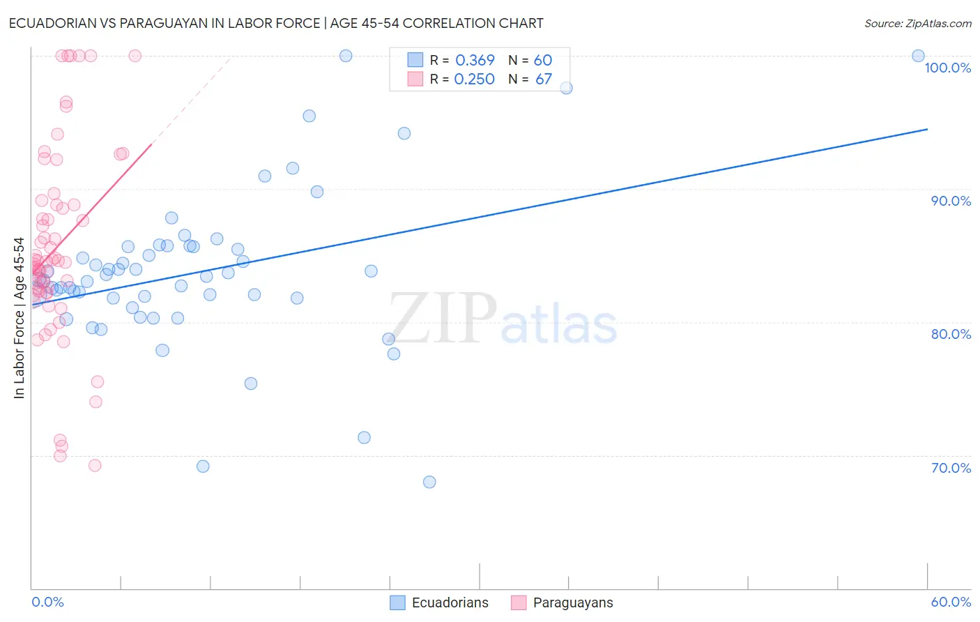 Ecuadorian vs Paraguayan In Labor Force | Age 45-54