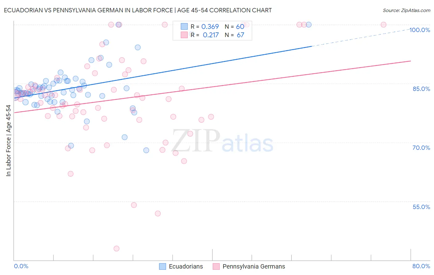 Ecuadorian vs Pennsylvania German In Labor Force | Age 45-54
