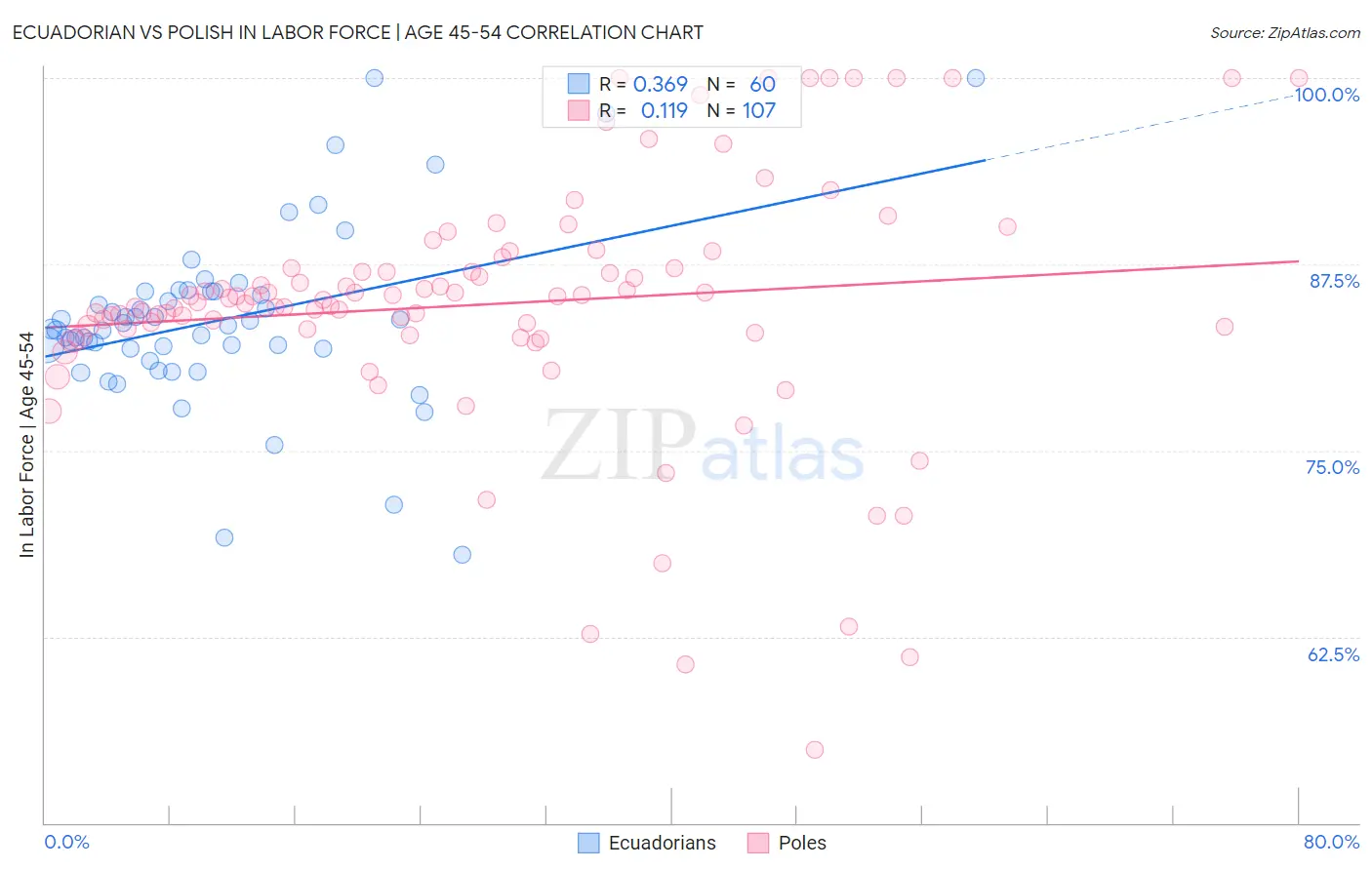 Ecuadorian vs Polish In Labor Force | Age 45-54