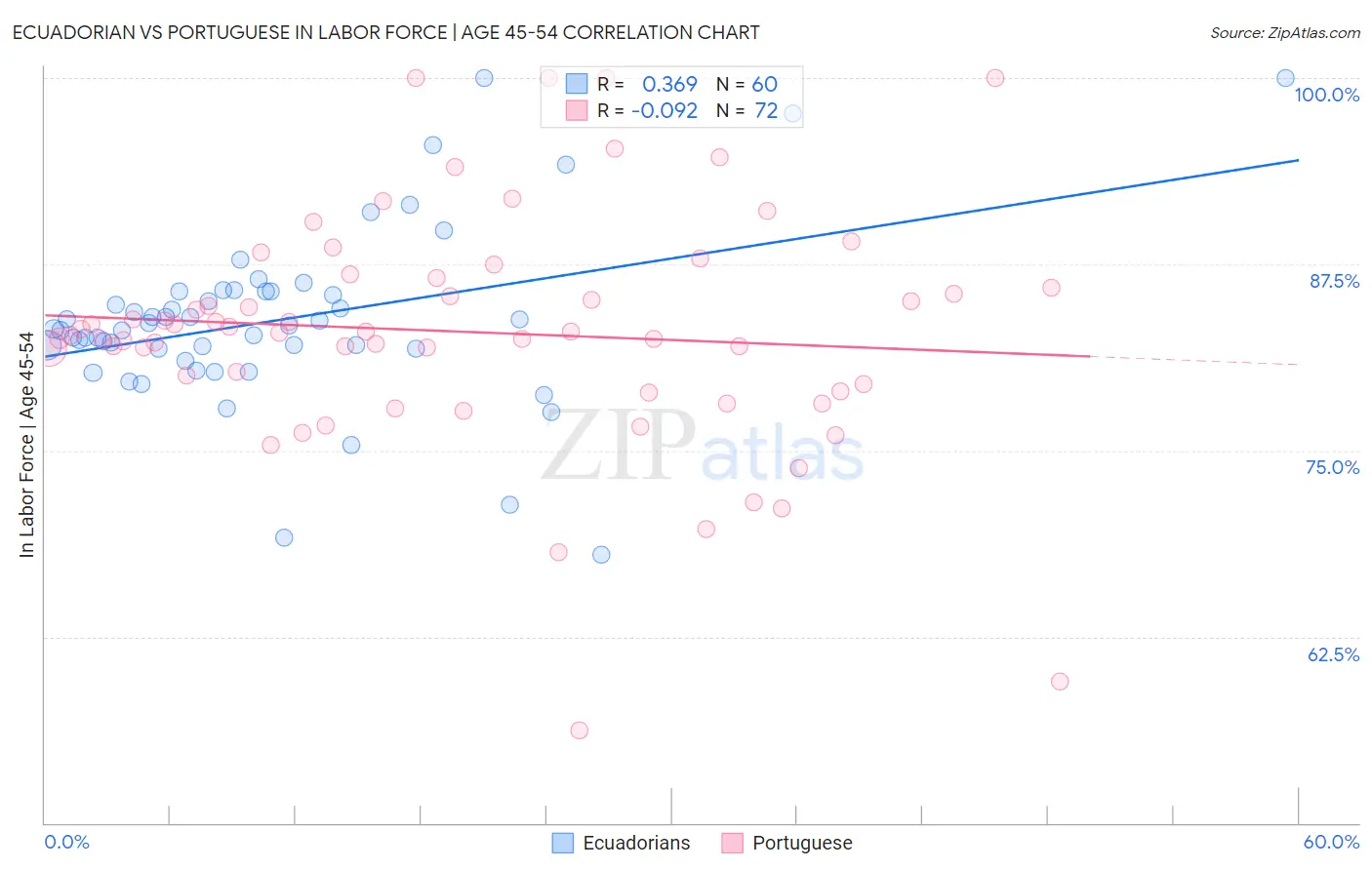 Ecuadorian vs Portuguese In Labor Force | Age 45-54
