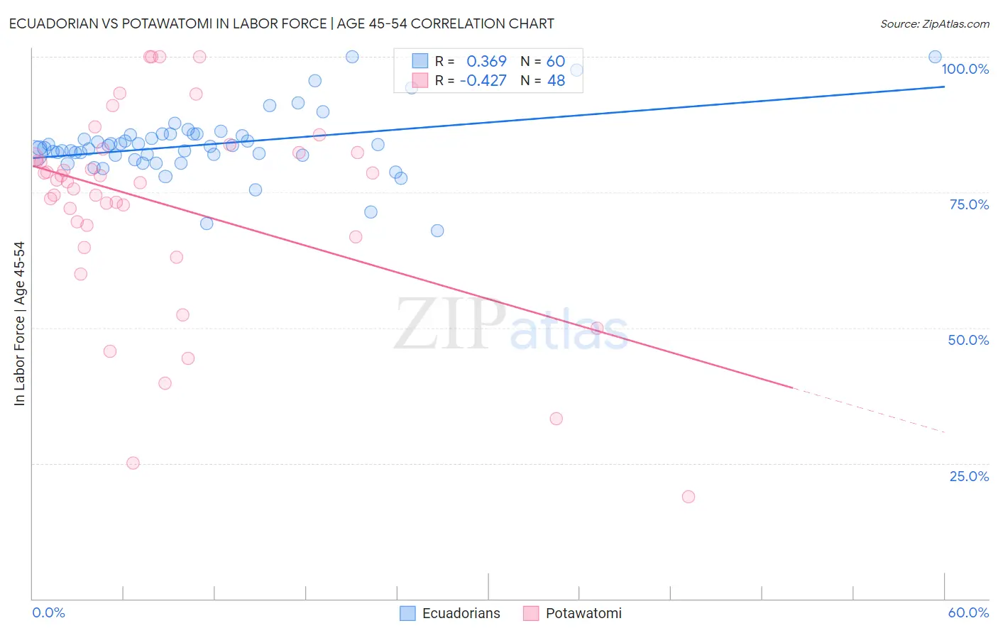 Ecuadorian vs Potawatomi In Labor Force | Age 45-54