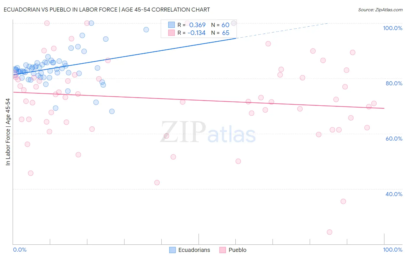Ecuadorian vs Pueblo In Labor Force | Age 45-54