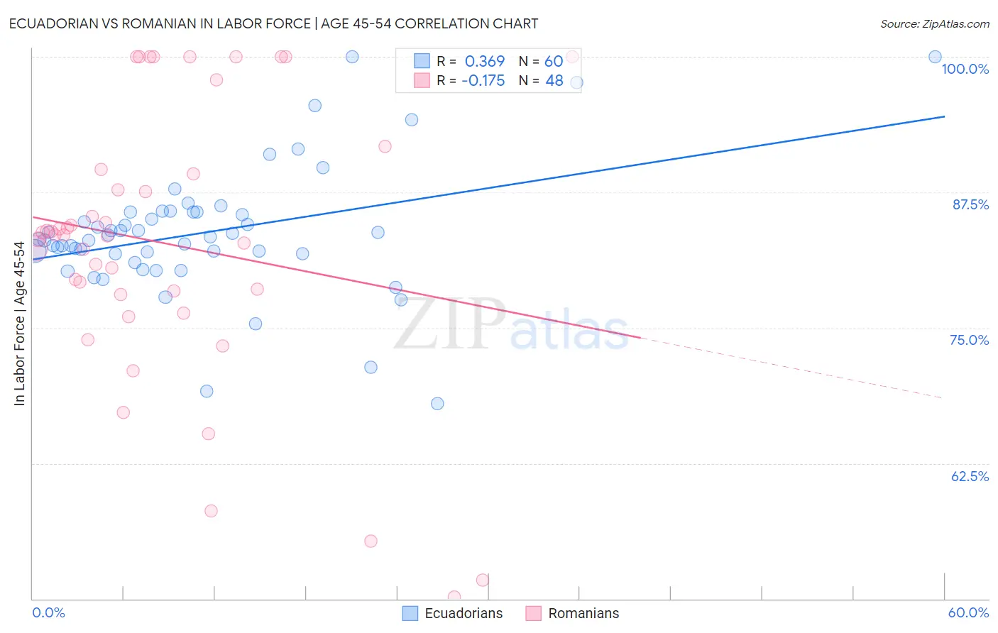 Ecuadorian vs Romanian In Labor Force | Age 45-54