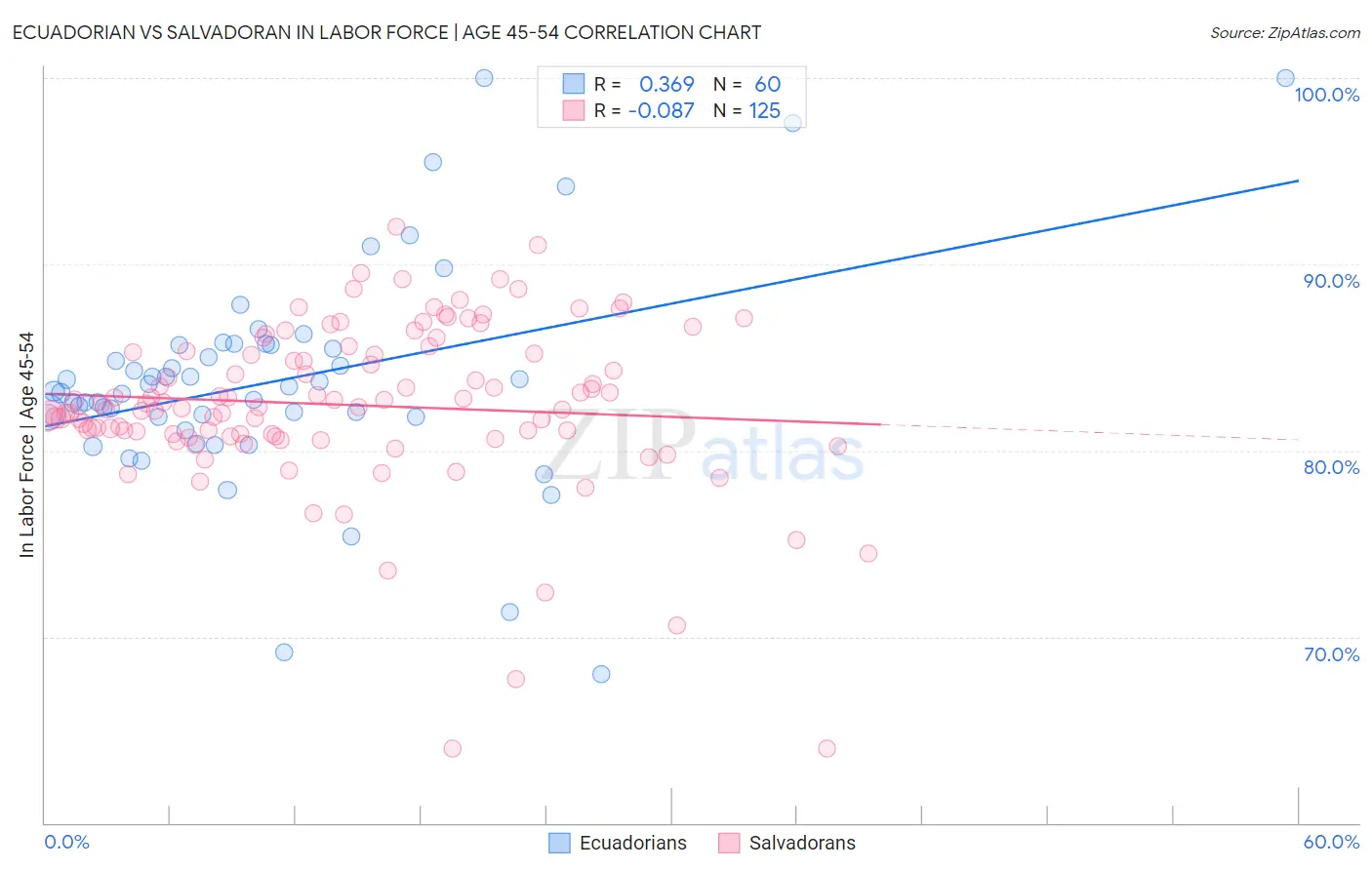 Ecuadorian vs Salvadoran In Labor Force | Age 45-54