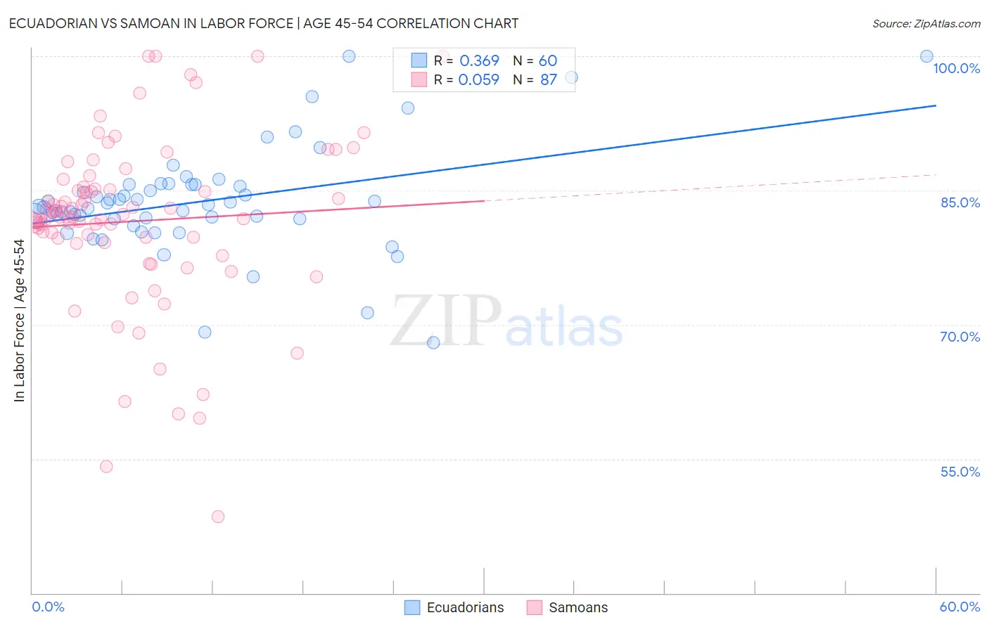 Ecuadorian vs Samoan In Labor Force | Age 45-54