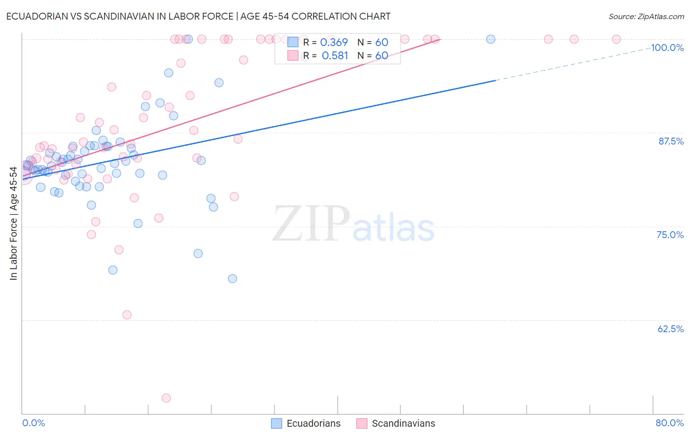 Ecuadorian vs Scandinavian In Labor Force | Age 45-54