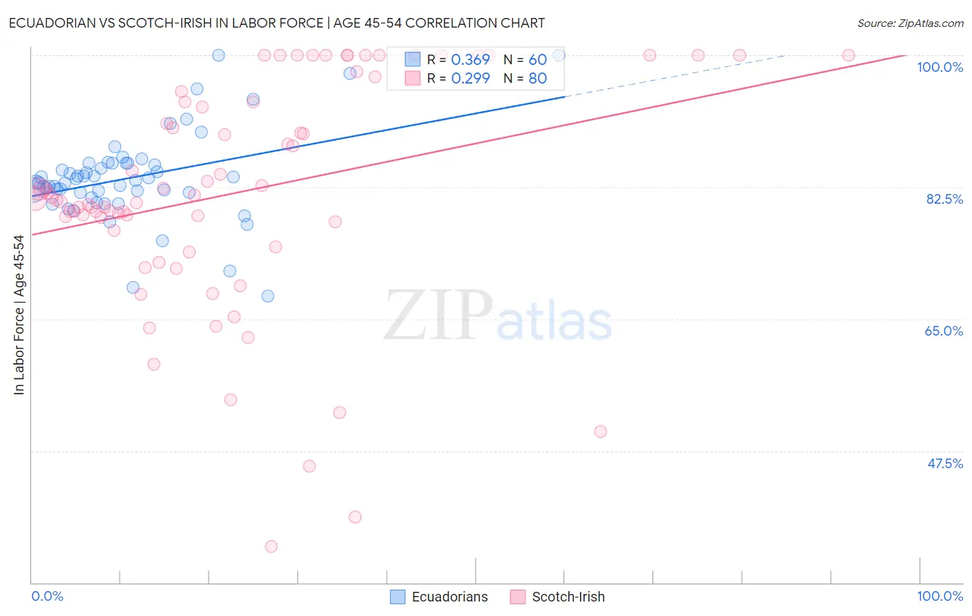 Ecuadorian vs Scotch-Irish In Labor Force | Age 45-54