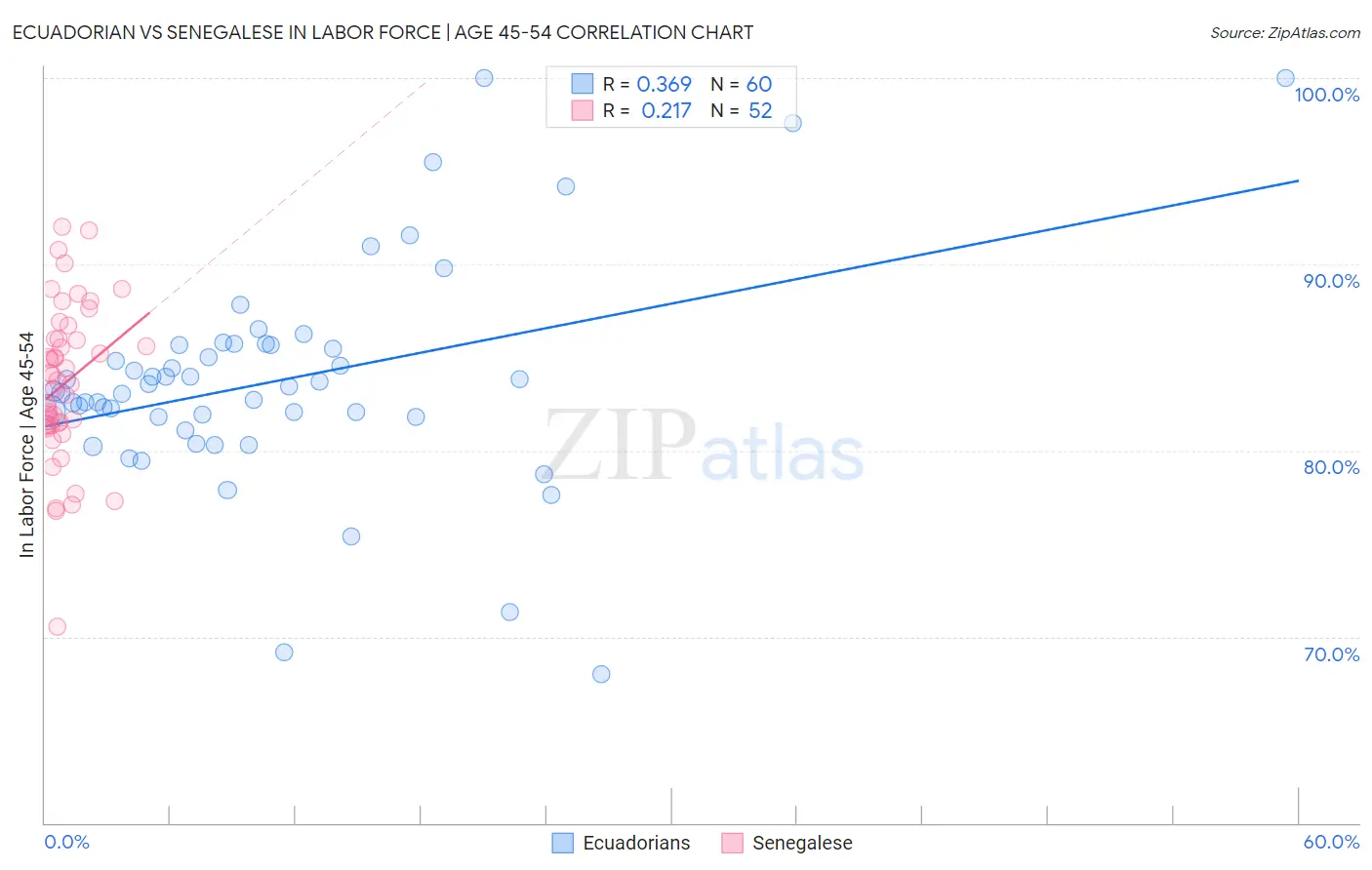 Ecuadorian vs Senegalese In Labor Force | Age 45-54