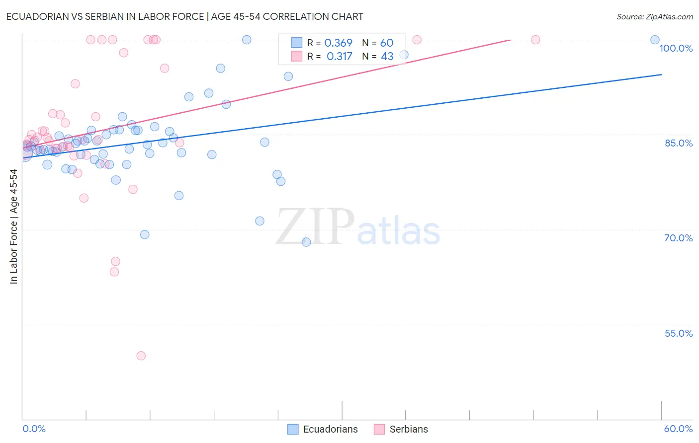 Ecuadorian vs Serbian In Labor Force | Age 45-54