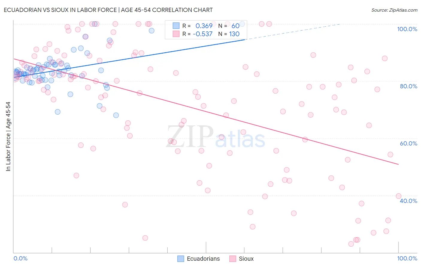 Ecuadorian vs Sioux In Labor Force | Age 45-54