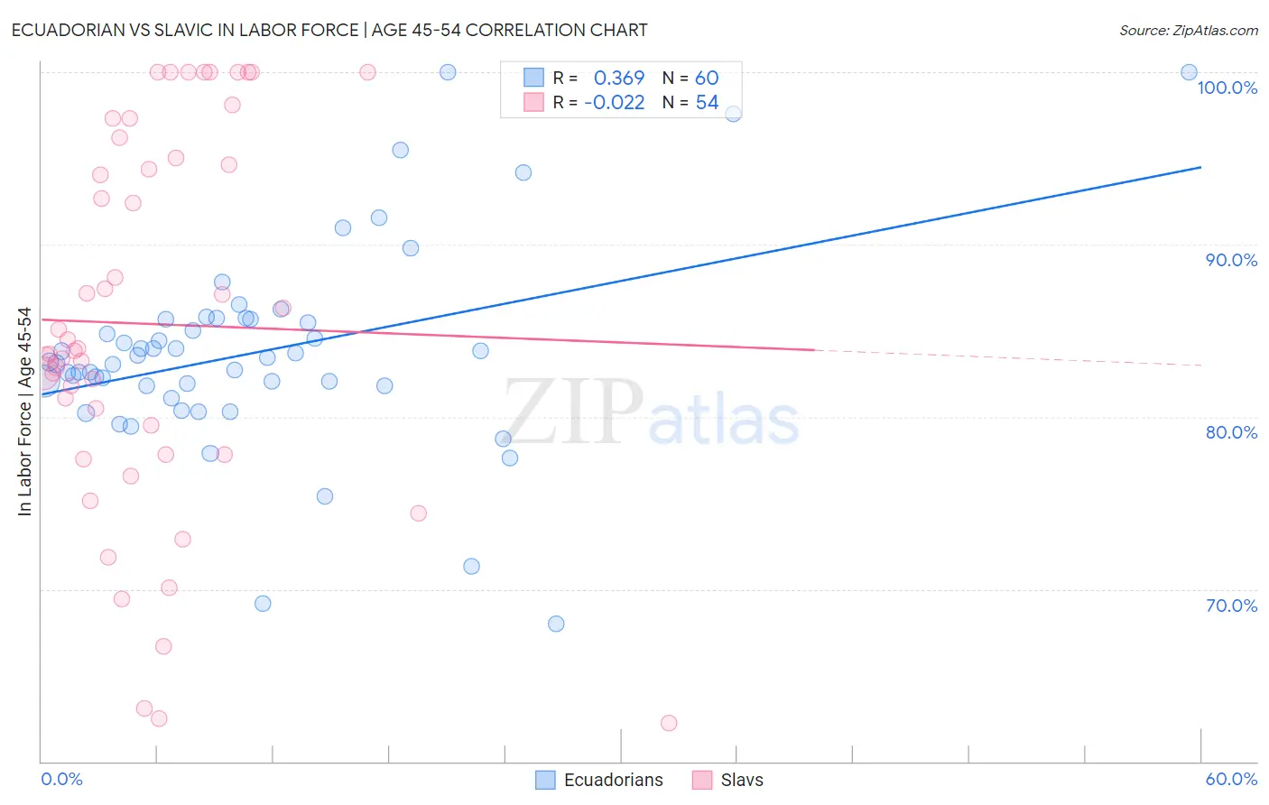 Ecuadorian vs Slavic In Labor Force | Age 45-54