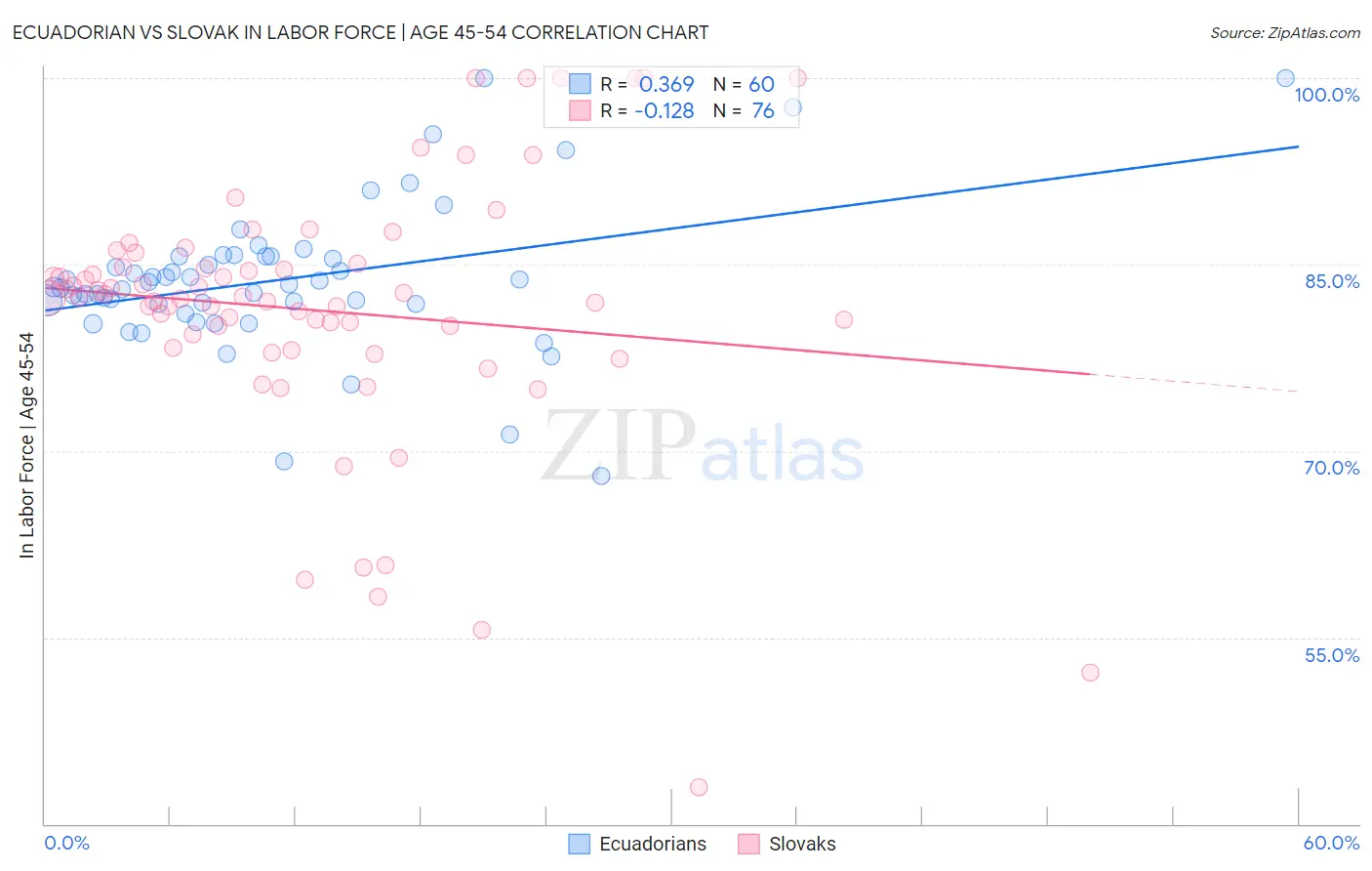 Ecuadorian vs Slovak In Labor Force | Age 45-54