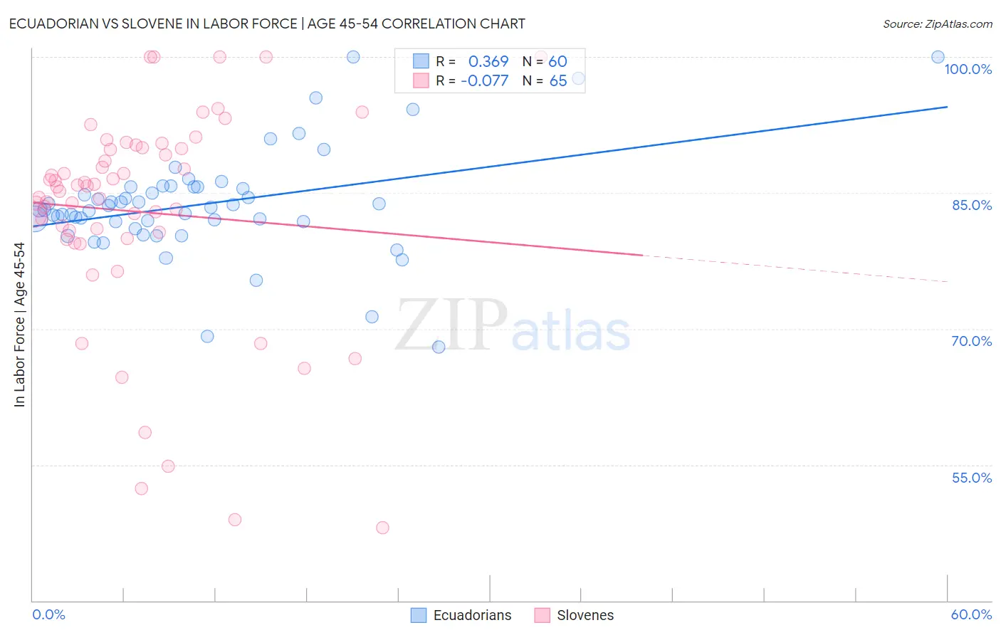 Ecuadorian vs Slovene In Labor Force | Age 45-54