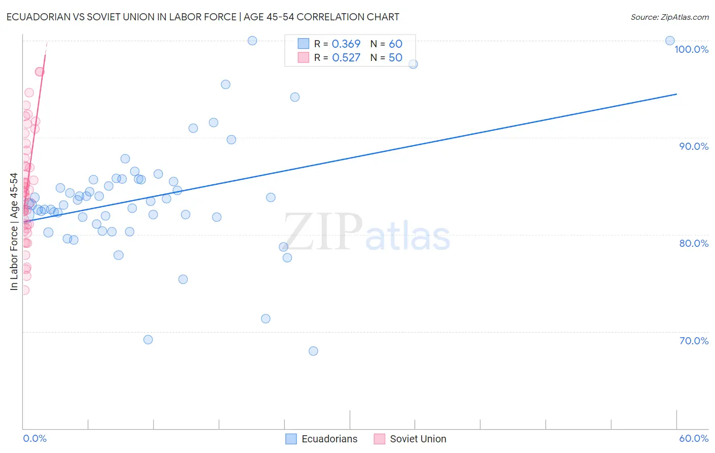 Ecuadorian vs Soviet Union In Labor Force | Age 45-54
