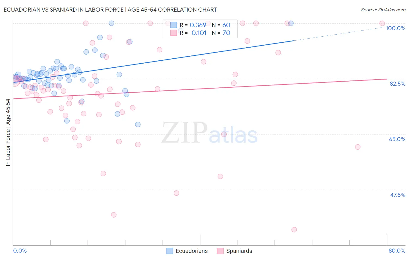 Ecuadorian vs Spaniard In Labor Force | Age 45-54