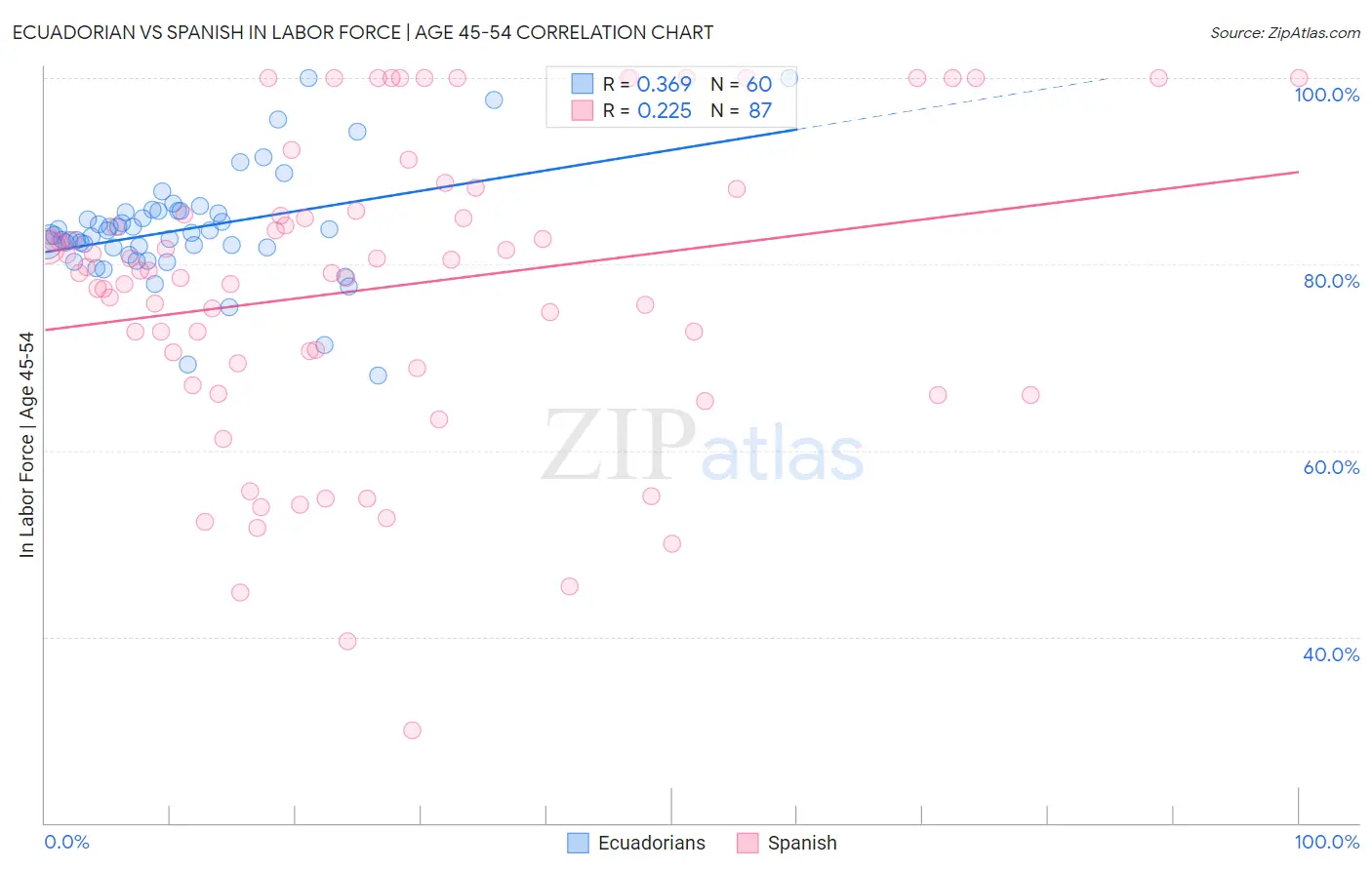 Ecuadorian vs Spanish In Labor Force | Age 45-54