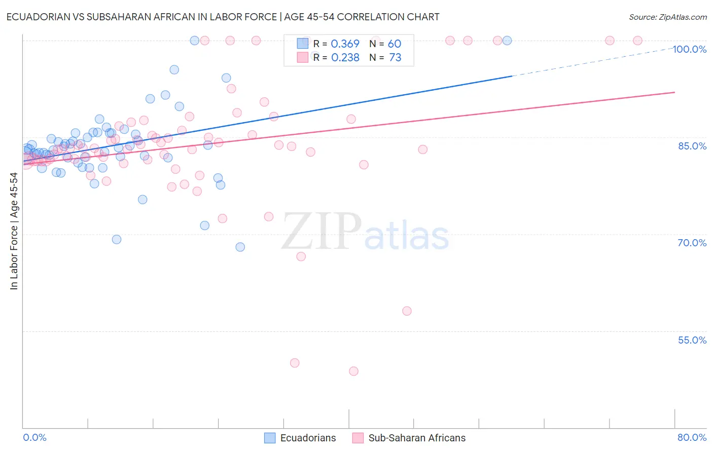Ecuadorian vs Subsaharan African In Labor Force | Age 45-54