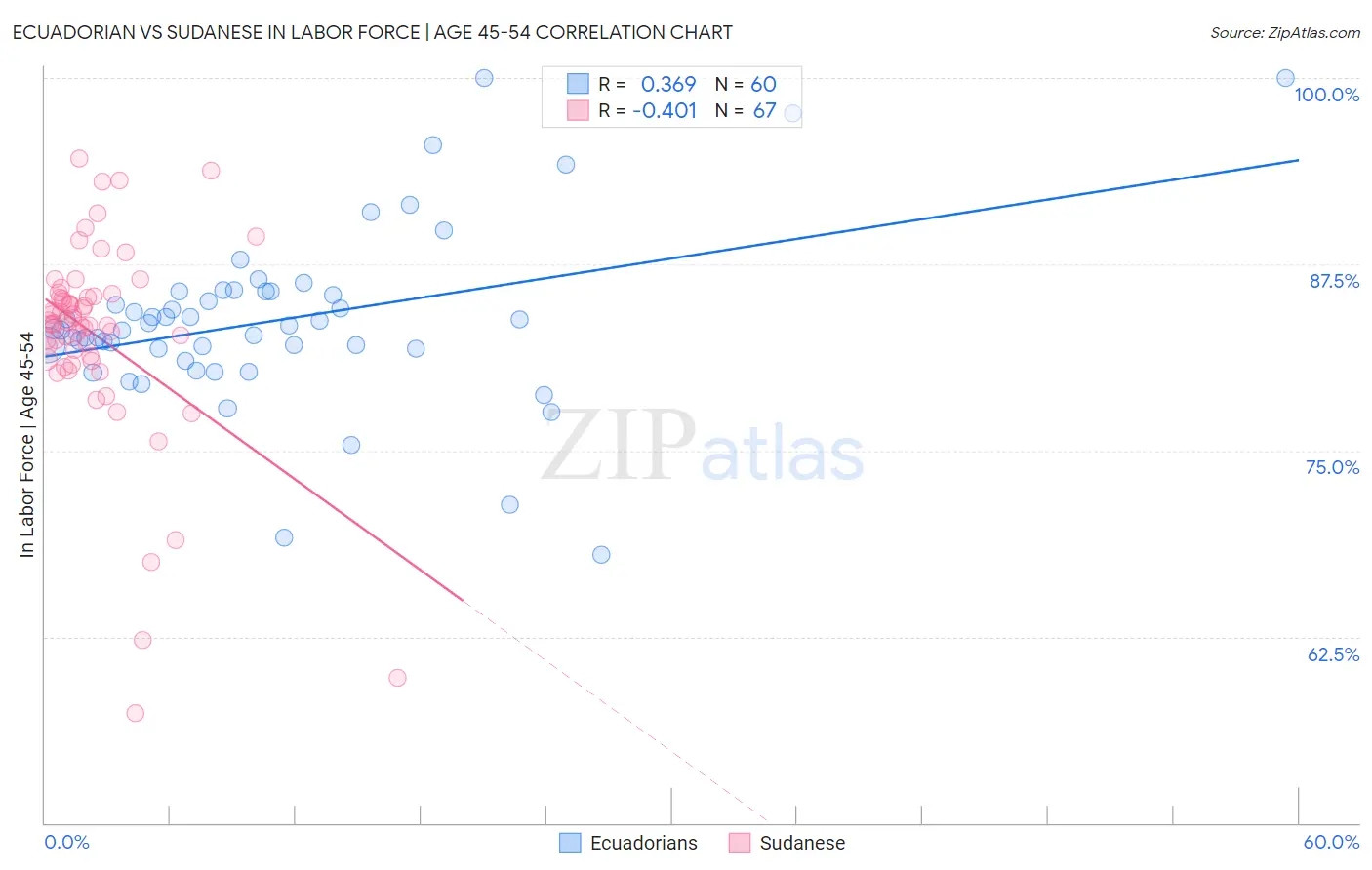 Ecuadorian vs Sudanese In Labor Force | Age 45-54