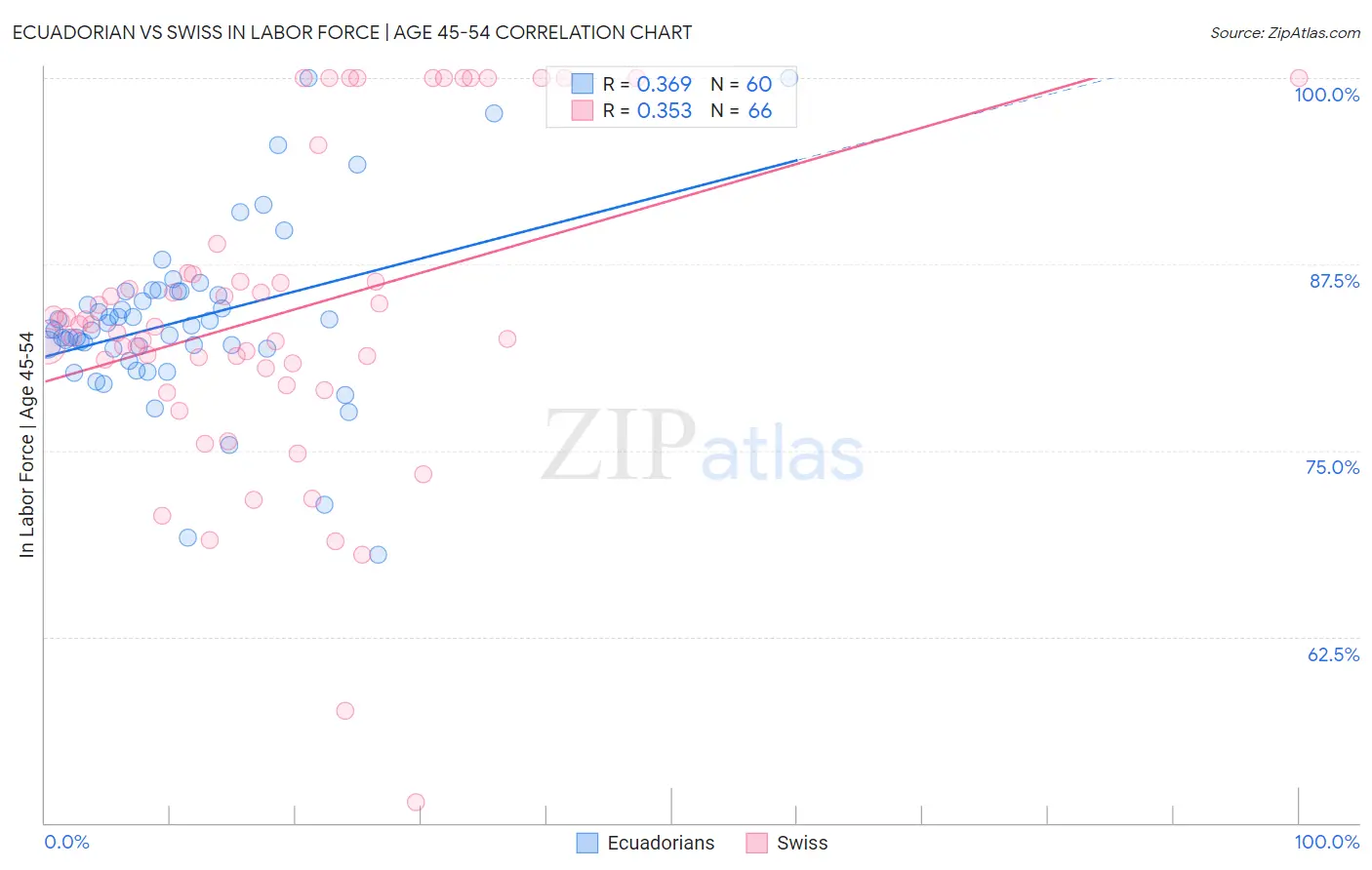 Ecuadorian vs Swiss In Labor Force | Age 45-54