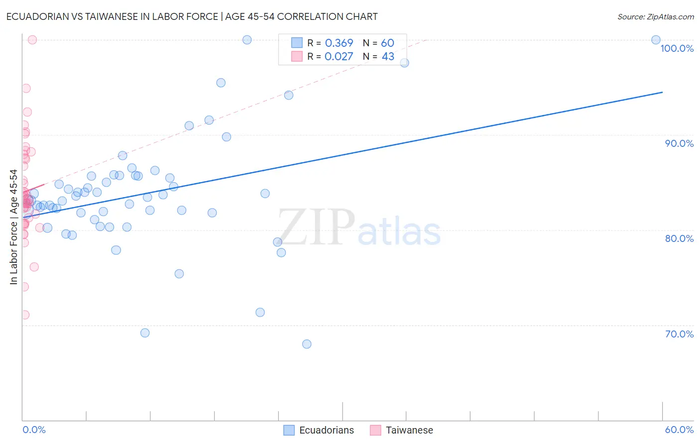 Ecuadorian vs Taiwanese In Labor Force | Age 45-54