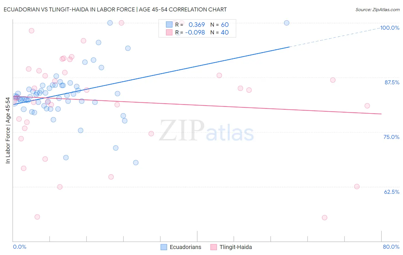 Ecuadorian vs Tlingit-Haida In Labor Force | Age 45-54