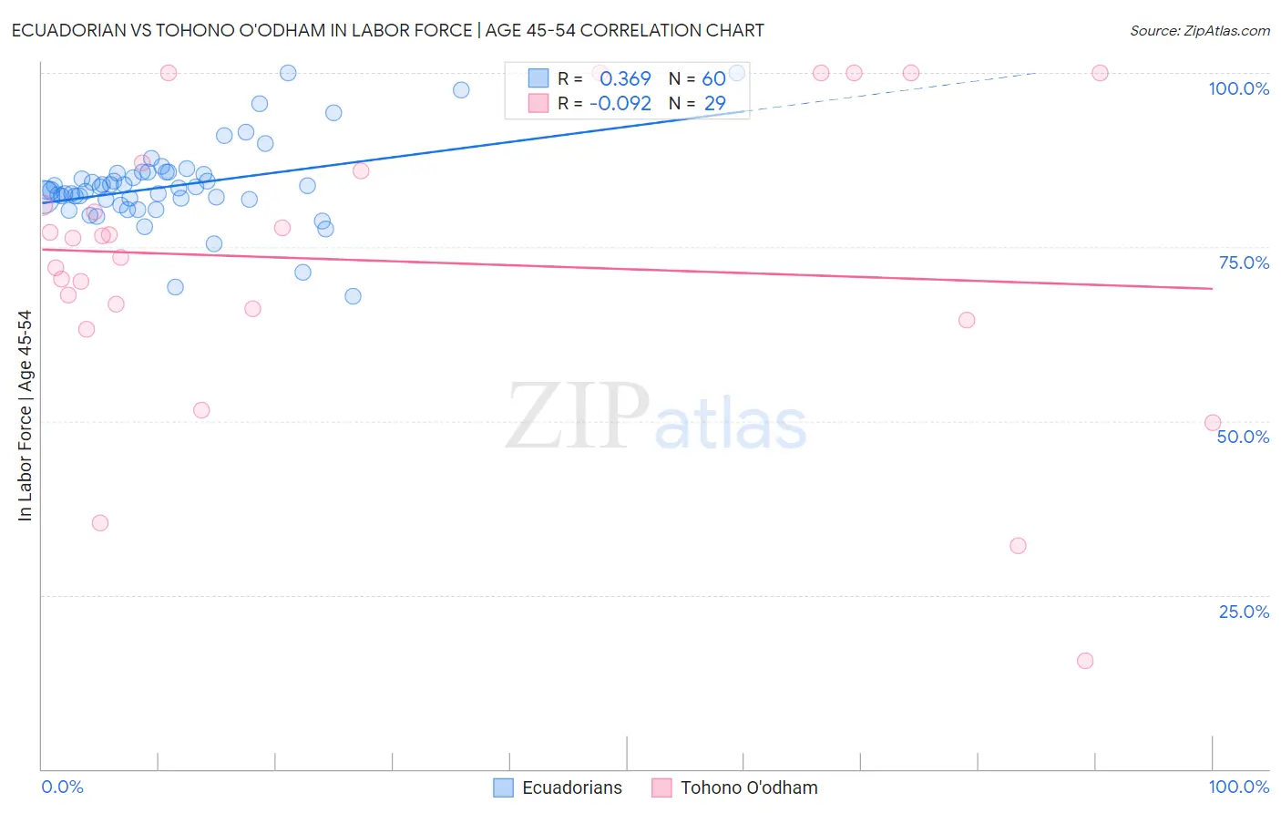 Ecuadorian vs Tohono O'odham In Labor Force | Age 45-54