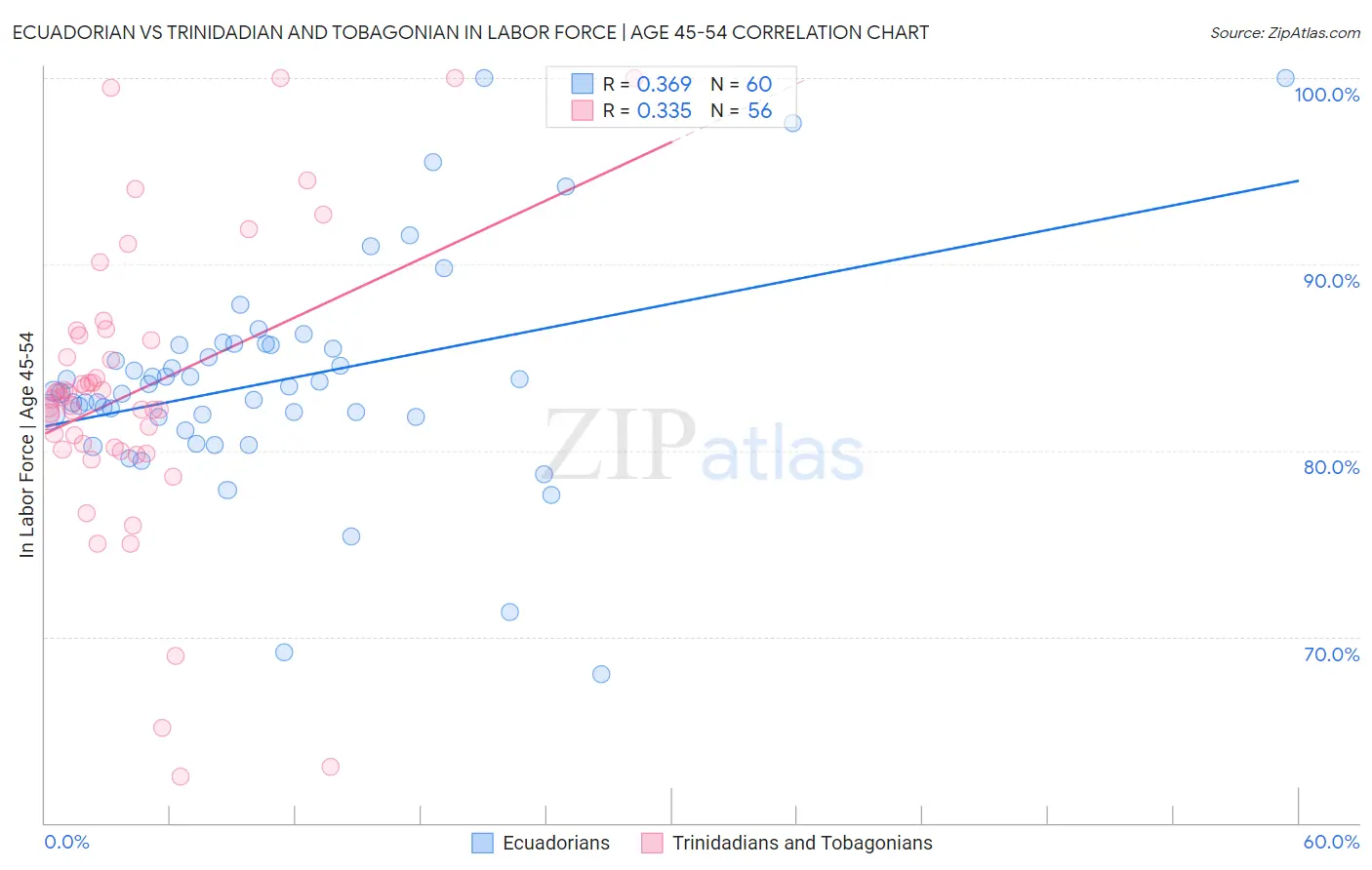 Ecuadorian vs Trinidadian and Tobagonian In Labor Force | Age 45-54