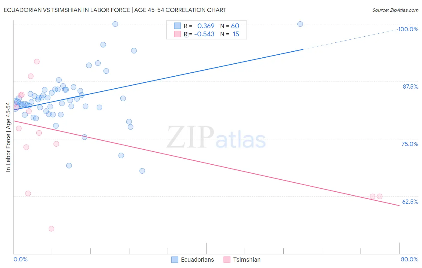 Ecuadorian vs Tsimshian In Labor Force | Age 45-54