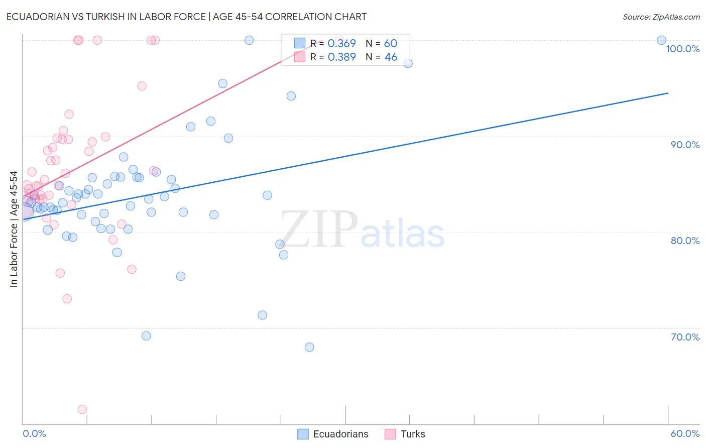 Ecuadorian vs Turkish In Labor Force | Age 45-54