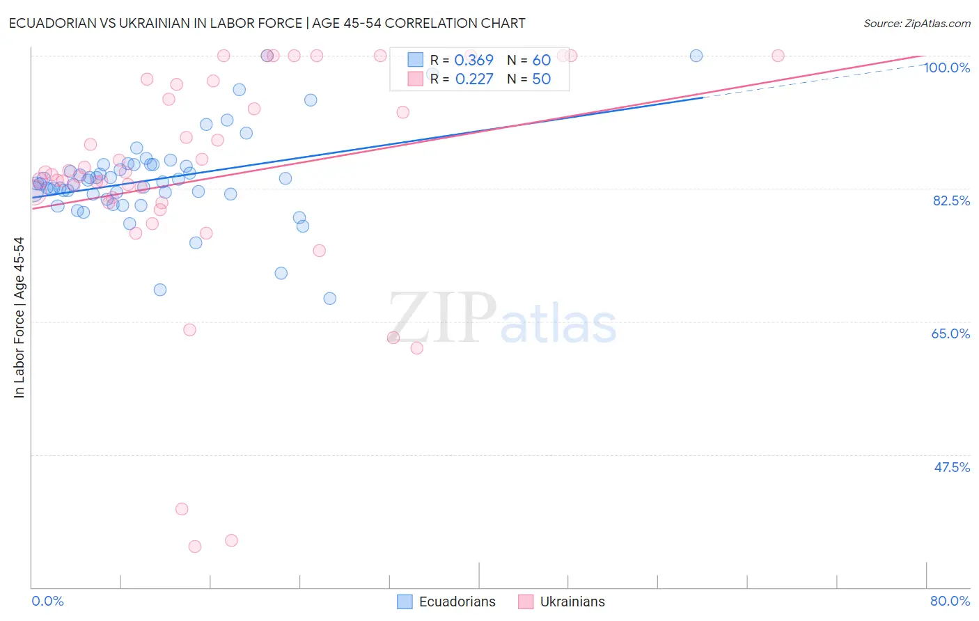 Ecuadorian vs Ukrainian In Labor Force | Age 45-54
