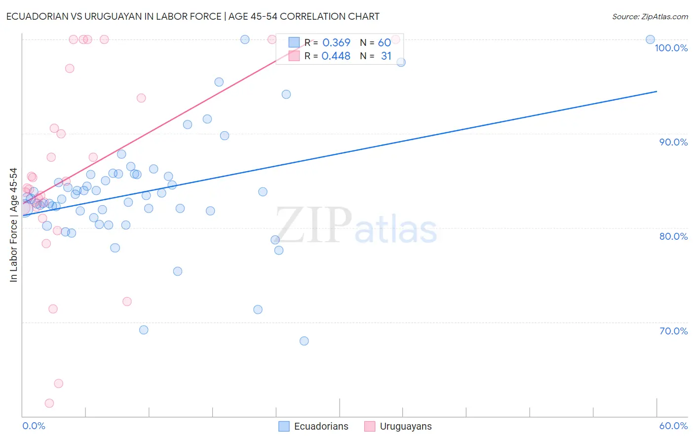 Ecuadorian vs Uruguayan In Labor Force | Age 45-54